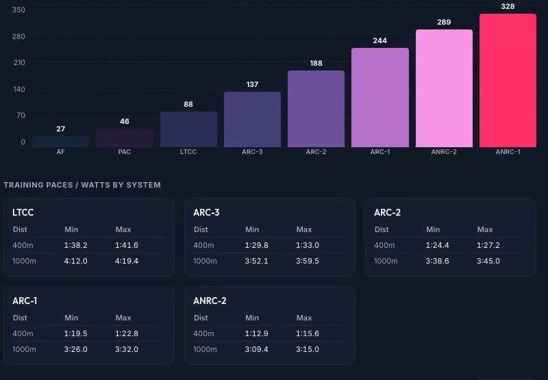 MyBya Bioenergetic Power Score chart across eight training systems, with a training paces and watts table below it.
