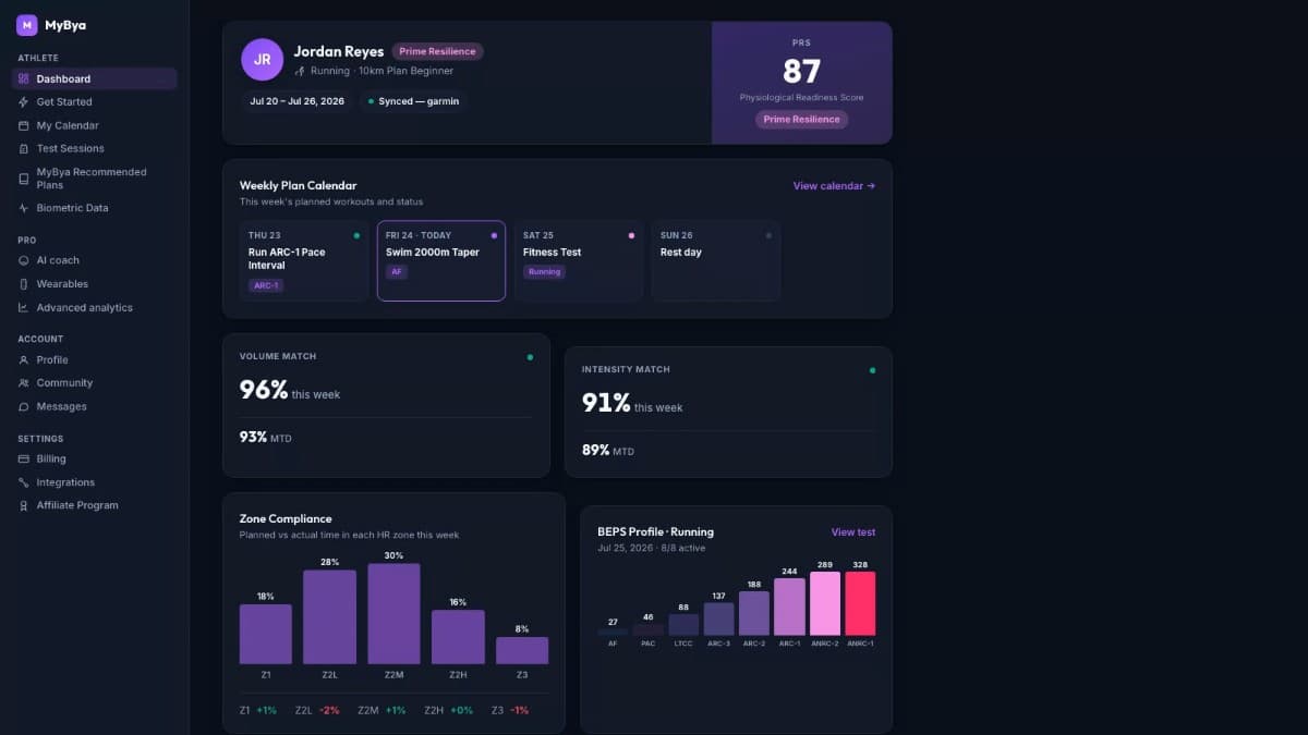 MyBya athlete dashboard showing Physiological Readiness Score, weekly plan calendar, volume and intensity match, zone compliance, and BEPS profile.