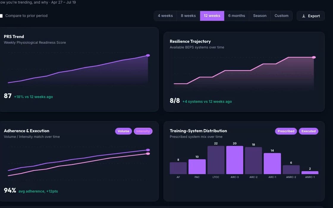 MyBya analytics view showing PRS trend, resilience trajectory, adherence and execution, and training-system distribution over 12 weeks.